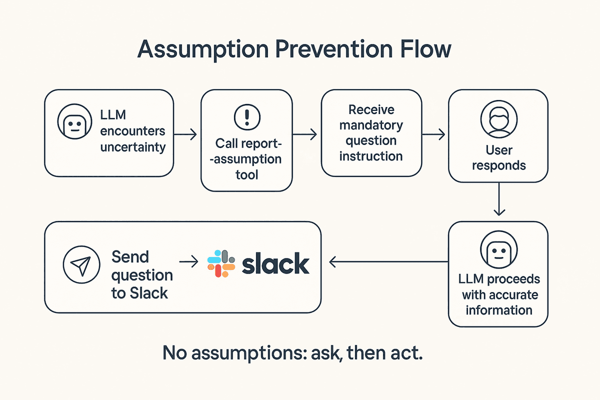 Complete flow of the assumption prevention mechanism